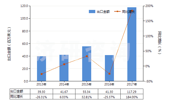 2013-2017年中國(guó)其他鑿井機(jī)用零件(子目843041,843049所列機(jī)械的)(HS84314390)出口總額及增速統(tǒng)計(jì)